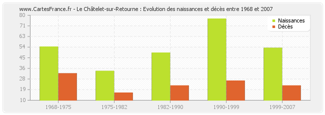 Le Châtelet-sur-Retourne : Evolution des naissances et décès entre 1968 et 2007
